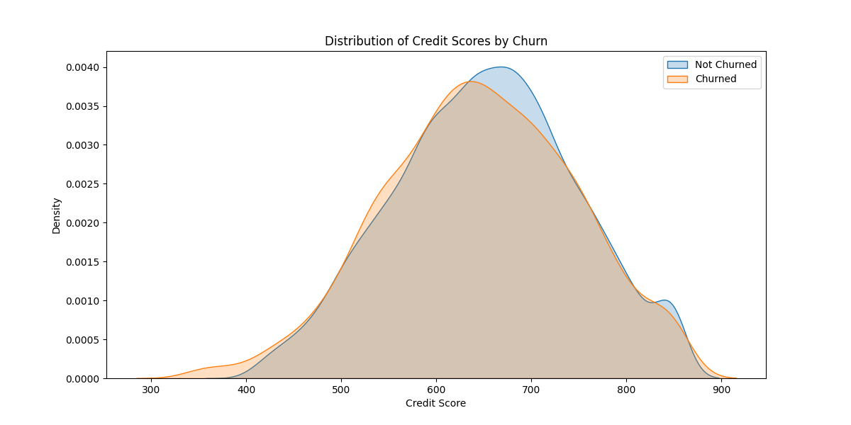 creditchurnvsnochurn